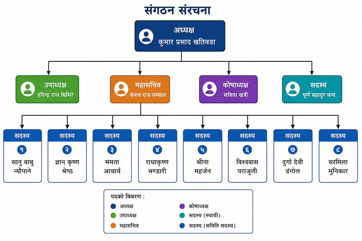 CMA Nepal Organogram